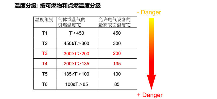 按可燃物和點燃溫度分級.jpg