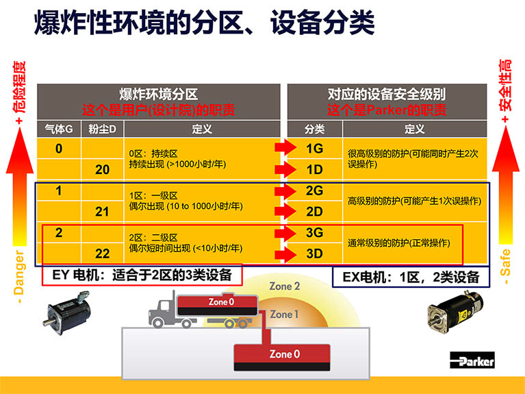 派克防爆伺服電機分區(qū).jpg